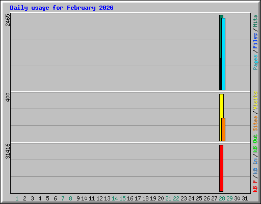 Daily usage for February 2026