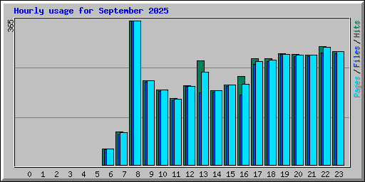 Hourly usage for September 2025