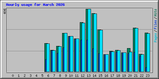 Hourly usage for March 2026