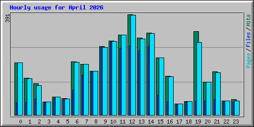 Hourly usage for April 2026